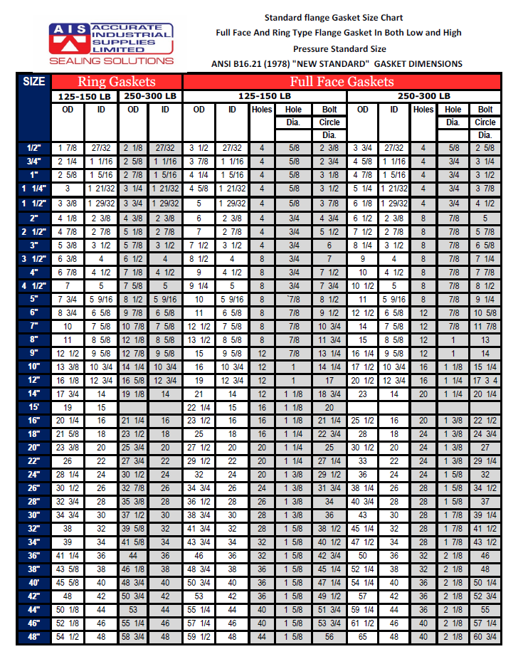 Gasket Chart